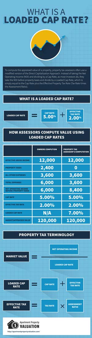 Loaded Cap Rate for Apartment Property Taxes